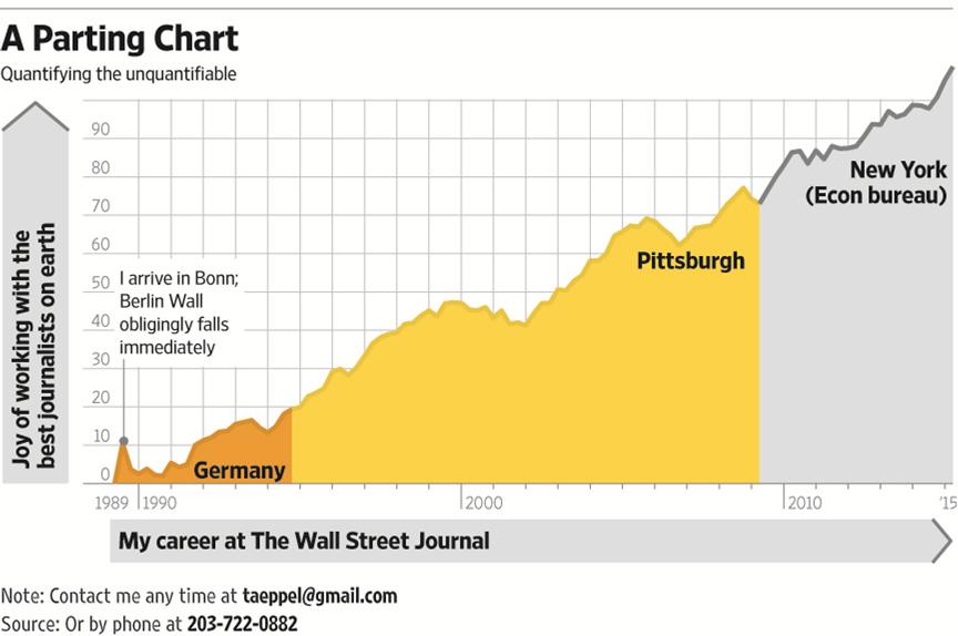 Wall Street Today Chart