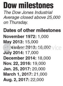 Dow milestones