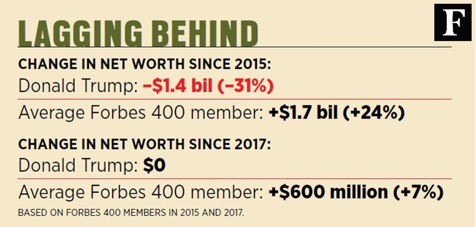 How A Forbes Reporter Calculates Trump's Wealth - Talking Biz News